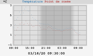 temperatures