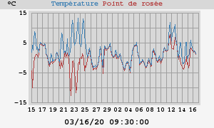 temperatures