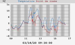 temperatures