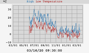 Daily highs and lows for the year