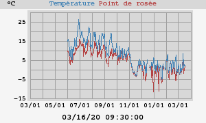 temperatures